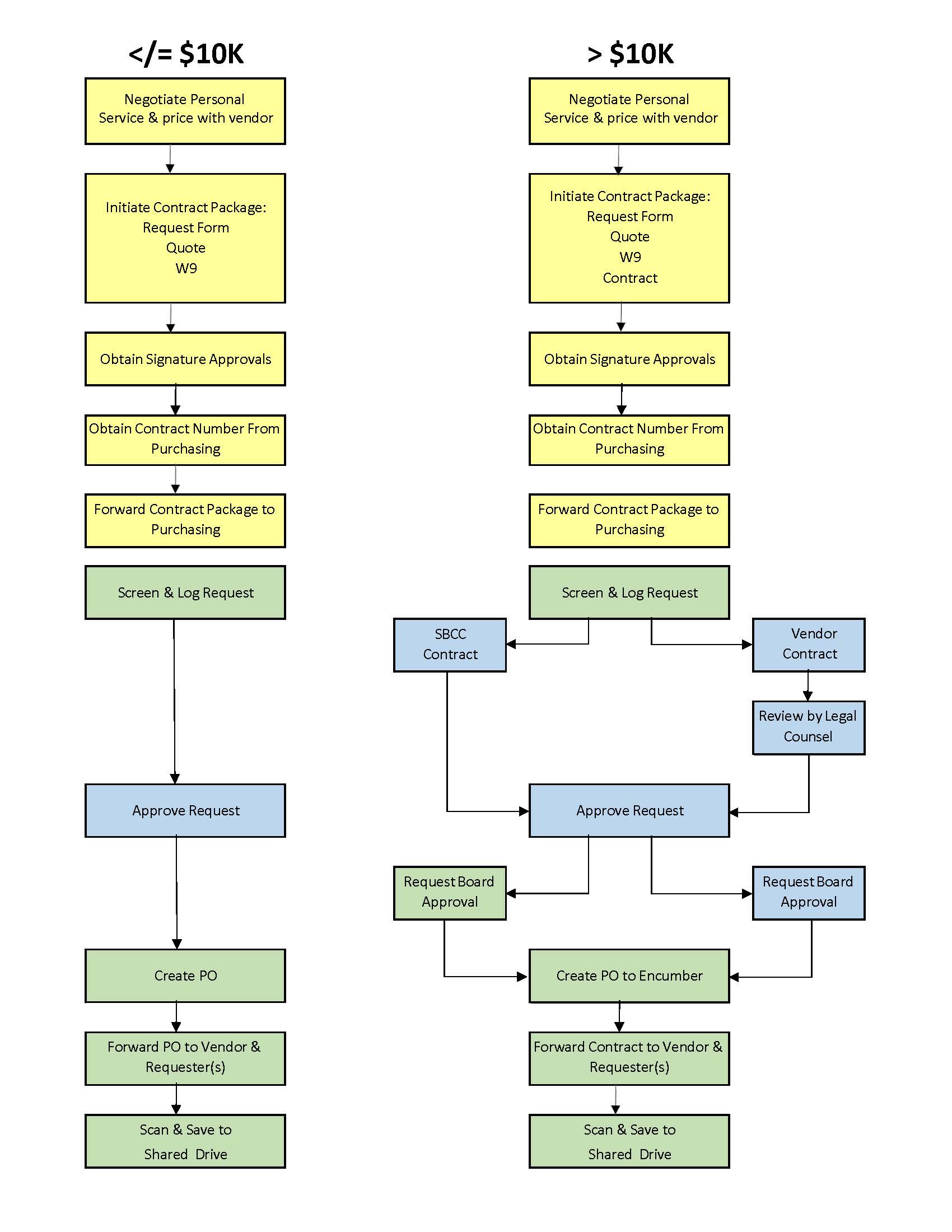 Contract Process Flow Chart